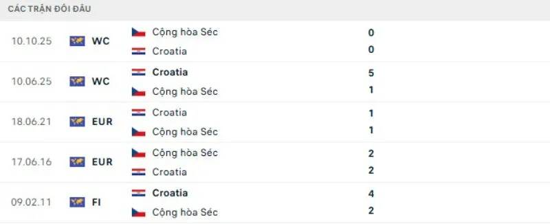 Lịch sử đối đầu Séc vs Croatia